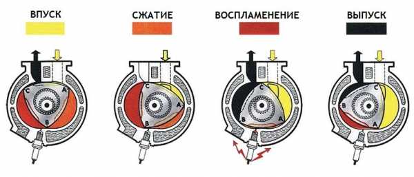 Что такое роторный мотор – особенности, преимущества и недостатки моторов