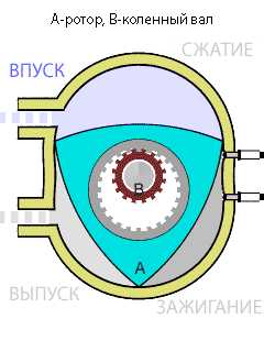 Что такое роторный мотор – особенности, преимущества и недостатки моторов