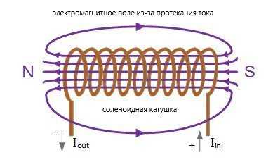 Что такое соленоид в машине – Что такое соленоид в машине?