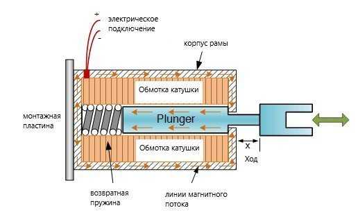 Что такое соленоид в машине – Что такое соленоид в машине?