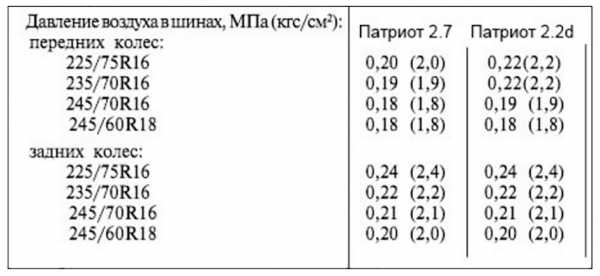 Давление в колесах уаз буханка – Давление в шинах УАЗ Буханка