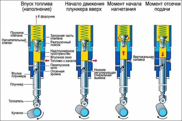 Дизельный двигатель без тнвд – минусы и плюсы топливных систем — DRIVE2