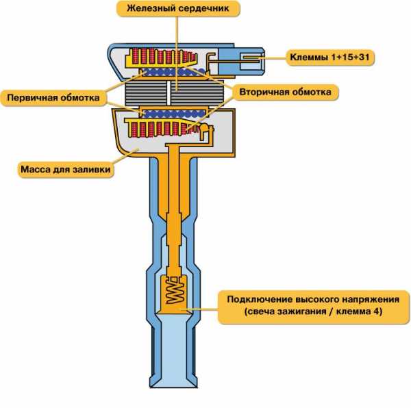 Для чего служит катушка зажигания – Что такое катушка зажигания: схема устройства, назначение и принцип работы 