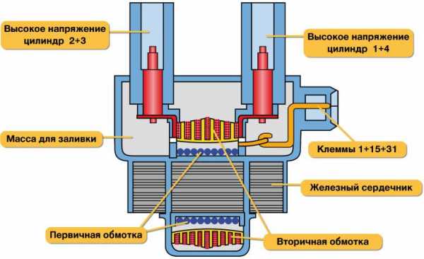 Для чего служит катушка зажигания – Что такое катушка зажигания: схема устройства, назначение и принцип работы 