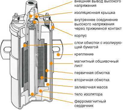 Для чего служит катушка зажигания – Что такое катушка зажигания: схема устройства, назначение и принцип работы 