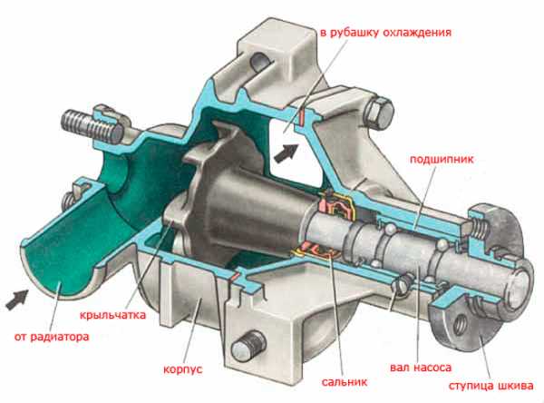 Для чего служит помпа в автомобиле – Что такое помпа и за что она отвечает в автомобиле