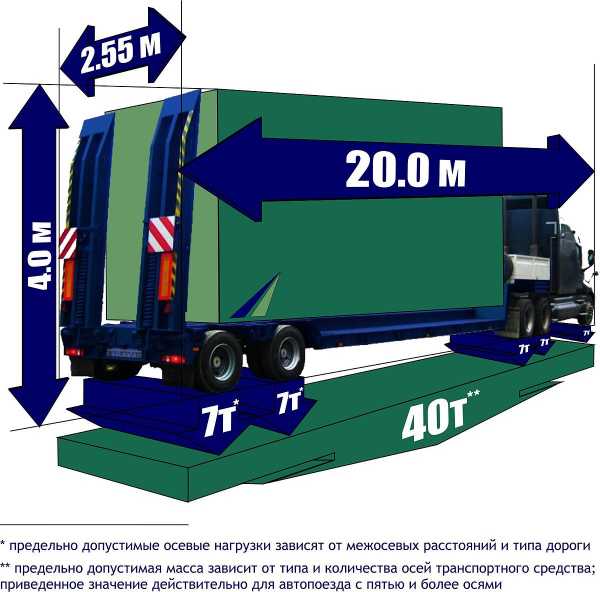 Допустимые габариты перевозимого груза – размеры, требования ПДД, знак, правила перевозки, штрафы за нарушение