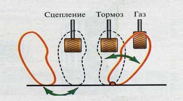 Газ и тормоз в машине – Расположение педалей в автомобиле