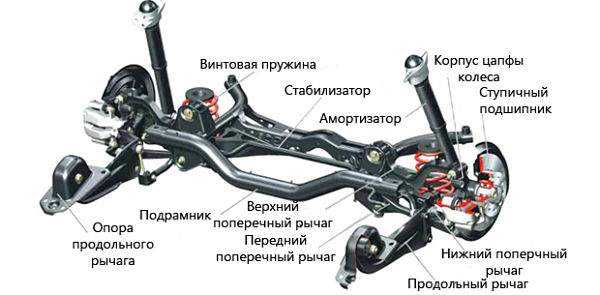 Ходовая часть автомобиля – Устройство ходовой части автомобиля