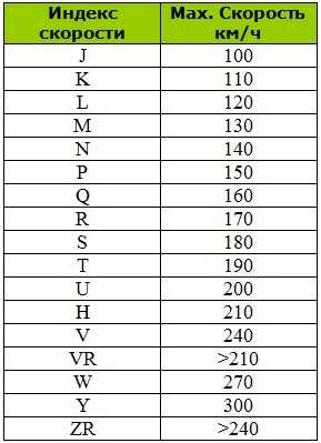 Индекс скорости для шин – Nissan Skyline V35 250GT › Бортжурнал › Маркировка шин:(индекс скорости, индекс нагрузки, цветные метки используемые для маркировки шины, дополнительная информация, указываемая в маркировке на боковине шины).