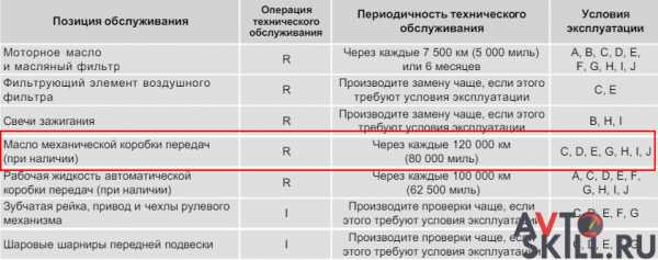 Как часто надо менять масло в коробке – Через сколько менять масло в коробке передач: механика и автомат