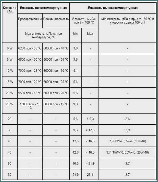 Как называется показатель вязкости масла – что означают цифры, таблица вязкости по температуре, кинематическая вязкость