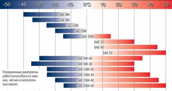 Как называется показатель вязкости масла – что означают цифры, таблица вязкости по температуре, кинематическая вязкость