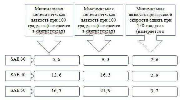 Как называется показатель вязкости масла – что означают цифры, таблица вязкости по температуре, кинематическая вязкость