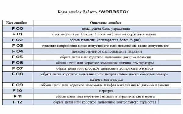 Как обнулить вебасто самостоятельно – Как сбросить ошибки Webasto - Webastosale