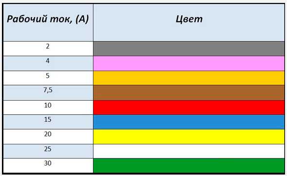 Как определить сгоревший предохранитель – Как проверить предохранитель в машине мультиметром и без приборов?