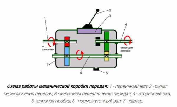 Как переключить передачу – Как правильно переключать передачи на механике: учимся вождению