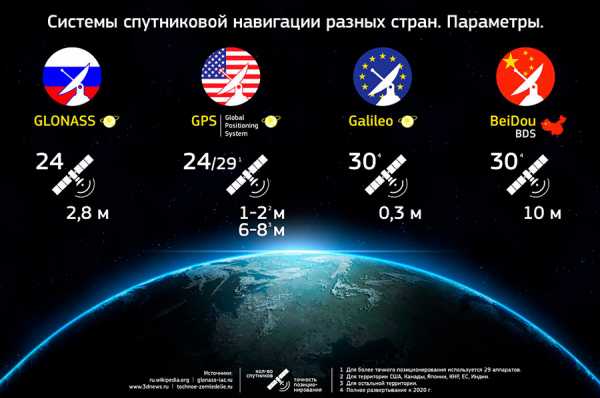 Как пользоваться глонассом – устройство, возможности Эра ГЛОНАСС, обслуживание