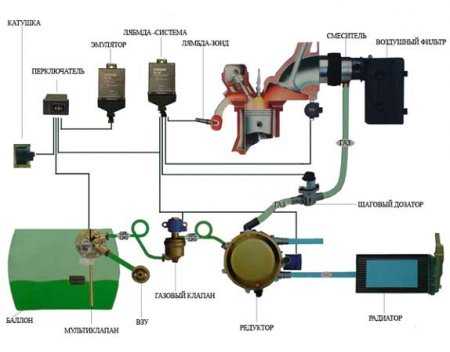Как поставить газовое оборудование на инжектор – установка своими руками. Как самому правильно выполнить монтаж газового оборудования на авто