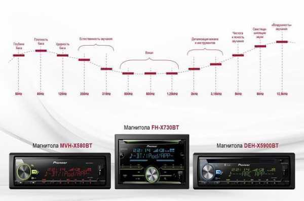 Как правильно настроить магнитолу – Как правильно настроить магнитолу