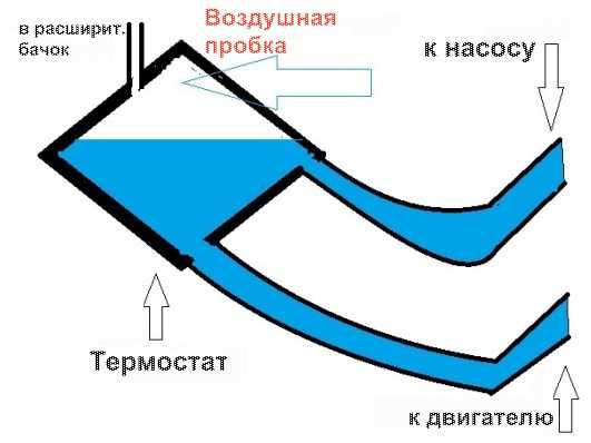 Как прогнать пробку в системе охлаждения – Drewpatch68 › Блог › Воздушная пробка в системе охлаждения? Как удалить воздушную пробку правильно!