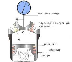 Как проверить компрессию в двигателе – Как измерить компрессию двигателя? — DRIVE2