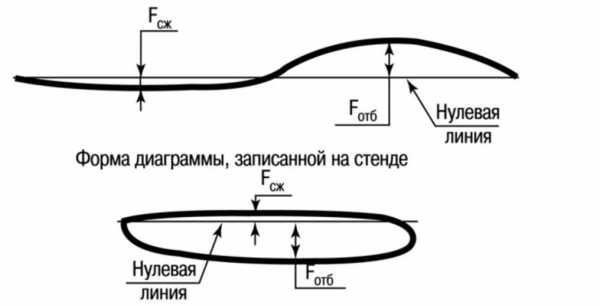 Как проверить стойку амортизатора на работоспособность – Как проверить стойки амортизатора на работоспособность