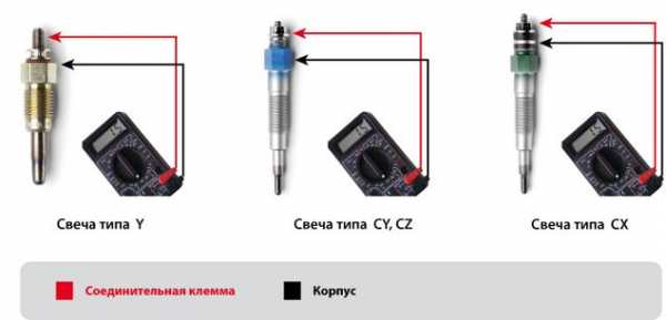 Как проверить свечу накала в дизеле тестером – Быстрая проверка свечей накаливания. Как проверить свечи дизельного двигателя лампочкой или тестером не снимая их