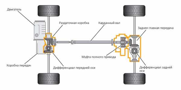 Как работает муфта полного привода – Муфты полного привода. Устройство и принцип работы. — DRIVE2