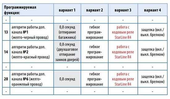 Как снять блокировку двигателя на сигнализации starline – Как снять блокировку сигнализации StarLine с брелка, кнопок и двигателя