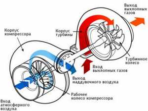 Как турбировать атмосферный двигатель – Турбирование на понятном языке — DRIVE2