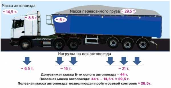 Как узнать грузоподъемность автомобиля – узнать класс ТС, по нему найти разрешенную массу и рассчитать разницу между максимальной и без нагрузки