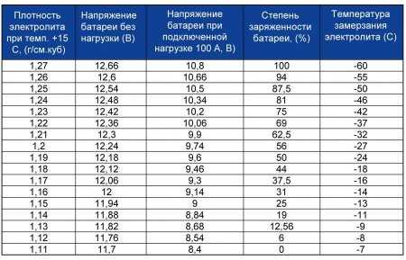 Как восстановить авто аккумулятор в домашних условиях – Как оживить аккумулятор автомобиля в домашних условиях?