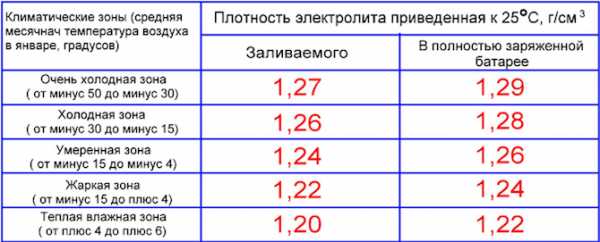 Какая плотность аккумулятора должна быть – какая должна быть, как проверить, как поднять?