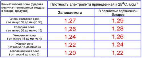 Какая плотность аккумулятора должна быть – какая должна быть, как проверить, как поднять?