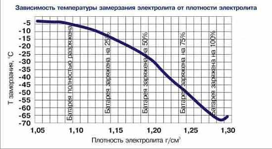 Какая плотность аккумулятора должна быть – какая должна быть, как проверить, как поднять?