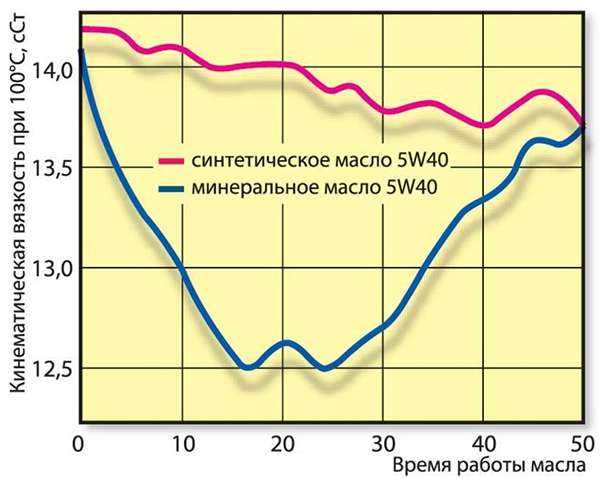 Какое масло синтетика или полусинтетика – Какое масло лучше: синтетика или полусинтетика