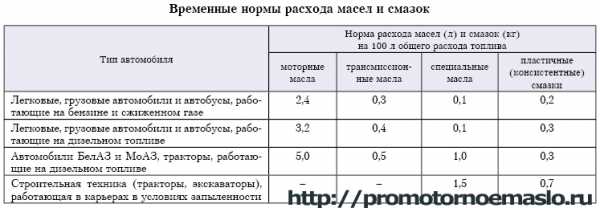 Какой расход масла считается нормальным – Нормы расхода масла в двигателе