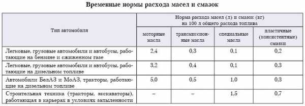 Какой расход масла считается нормальным – Нормы расхода масла в двигателе