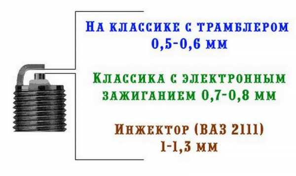 Какой зазор должен быть на свечах – Зазор на свечах зажигания. Какой должен быть и на что он влияет — DRIVE2