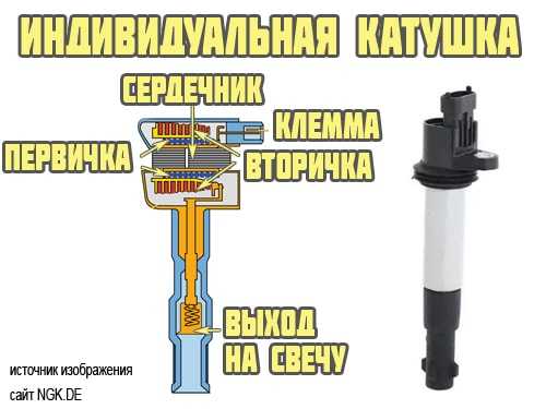 Катушка зажигания принцип работы – Катушка зажигания автомобиля