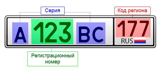 Коды регионов на номерах авто – Автомобильные номера регионов России. Цифровые коды регионов РФ.