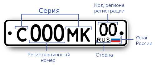 Коды регионов на номерах авто – Автомобильные номера регионов России. Цифровые коды регионов РФ.