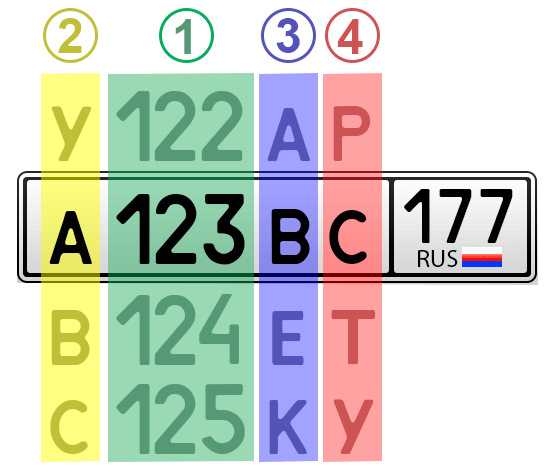 Коды регионов на номерах авто – Автомобильные номера регионов России. Цифровые коды регионов РФ.