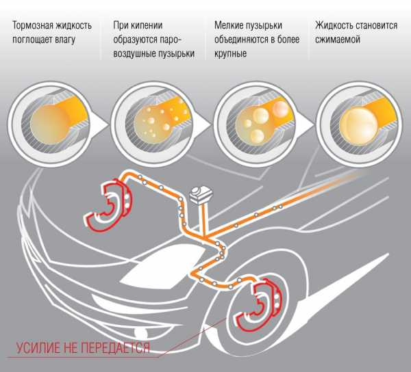 Когда нужно менять тормозную жидкость – Как часто нужно менять тормозную жидкость? — DRIVE2