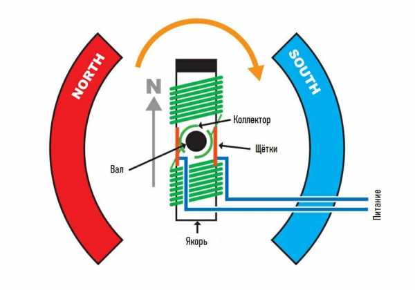 Коллекторный и бесколлекторный электродвигатель – В чем разница между коллекторными и бесколлекторными моторами?