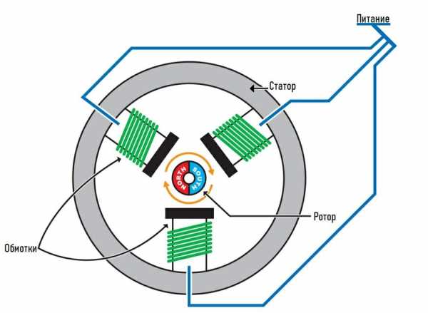 Коллекторный и бесколлекторный электродвигатель – В чем разница между коллекторными и бесколлекторными моторами?