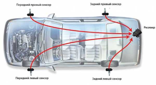 Контроль давления в шинах автомобиля как работает – Toyota Corolla Levin XZ в Кургане › Бортжурнал › Система контроля давления в шинах и как она работает.