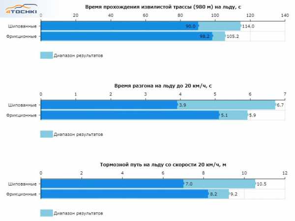 Липучка или шипы тест – Тест шипы и липучки на льду: Казус градуса