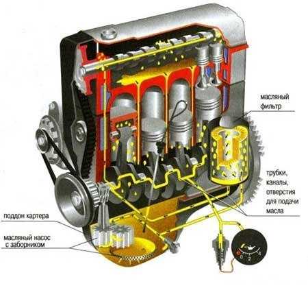 Масляная система двигателя – Система смазки двигателя — DRIVE2